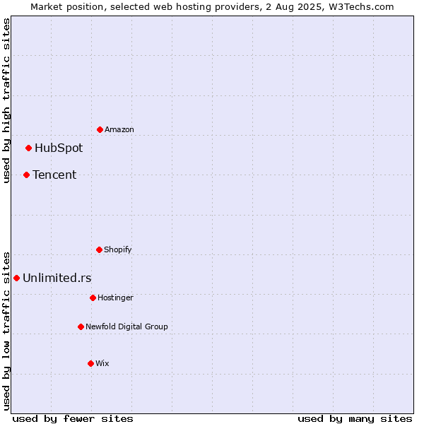 Market position of HubSpot vs. Tencent vs. Unlimited.rs