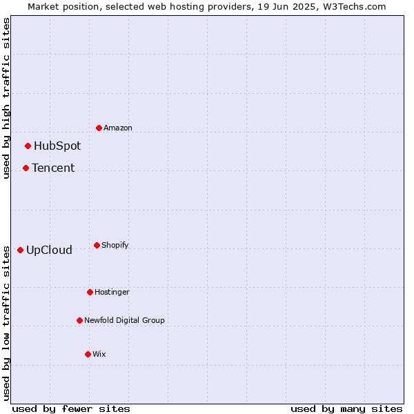 Market position of HubSpot vs. Tencent vs. UpCloud