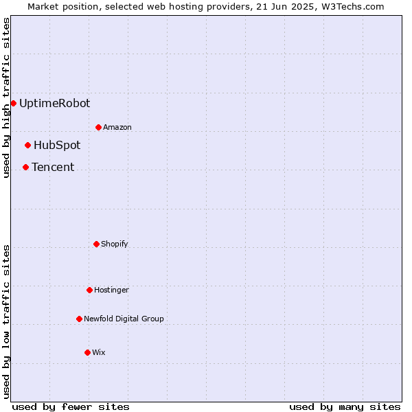 Market position of HubSpot vs. Tencent vs. UptimeRobot