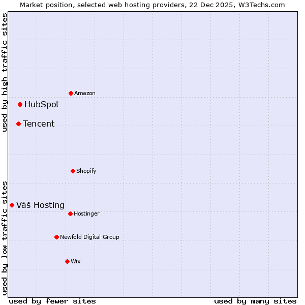 Market position of HubSpot vs. Tencent vs. Váš Hosting