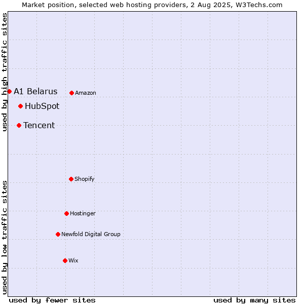 Market position of HubSpot vs. Tencent vs. A1 Belarus