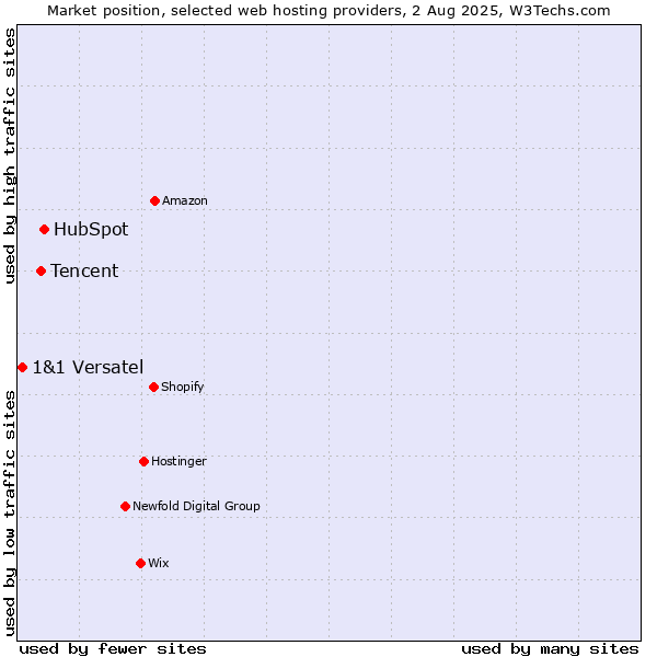 Market position of HubSpot vs. Tencent vs. 1&1 Versatel