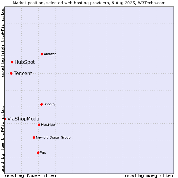 Market position of HubSpot vs. Tencent vs. ViaShopModa