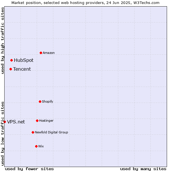 Market position of HubSpot vs. Tencent vs. VPS.net