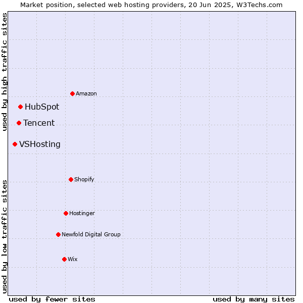 Market position of HubSpot vs. Tencent vs. VSHosting
