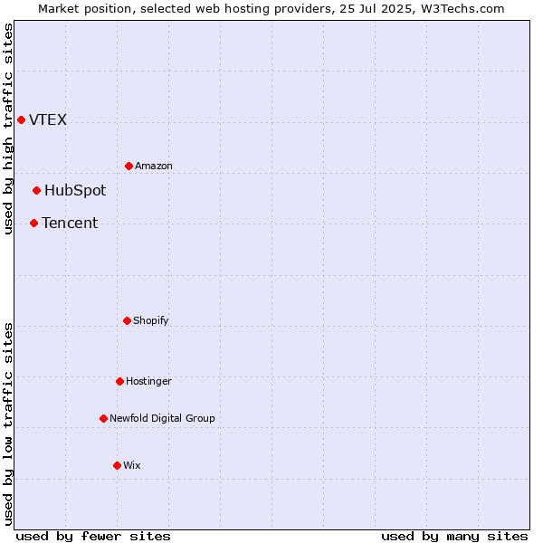 Market position of HubSpot vs. Tencent vs. VTEX