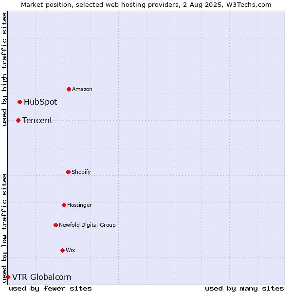 Market position of HubSpot vs. Tencent vs. VTR Globalcom