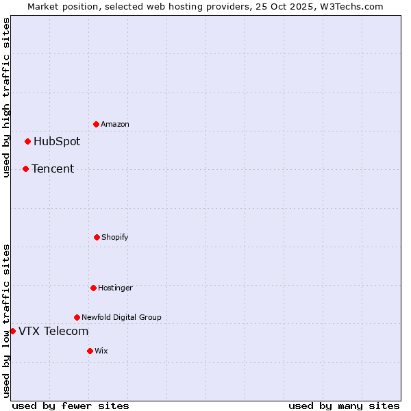 Market position of HubSpot vs. Tencent vs. VTX Telecom