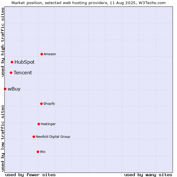Market position of HubSpot vs. Tencent vs. wBuy