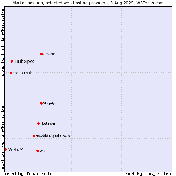 Market position of HubSpot vs. Tencent vs. Web24