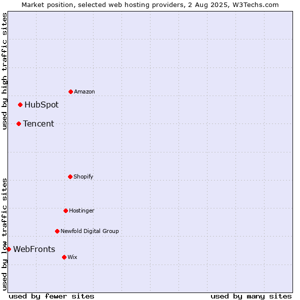 Market position of HubSpot vs. Tencent vs. WebFronts