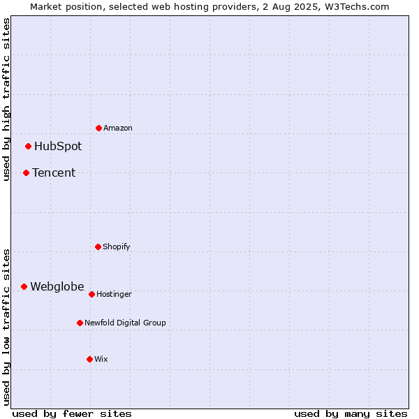 Market position of HubSpot vs. Tencent vs. Webglobe