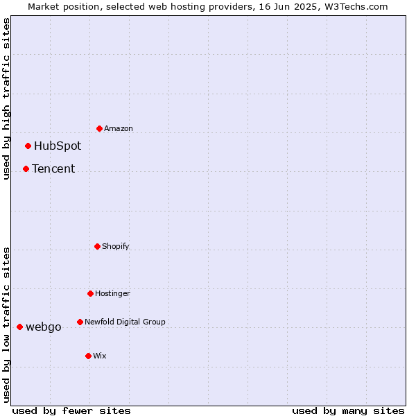 Market position of HubSpot vs. Tencent vs. webgo