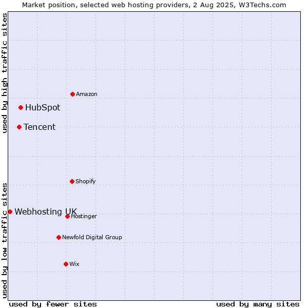 Market position of HubSpot vs. Tencent vs. Webhosting UK