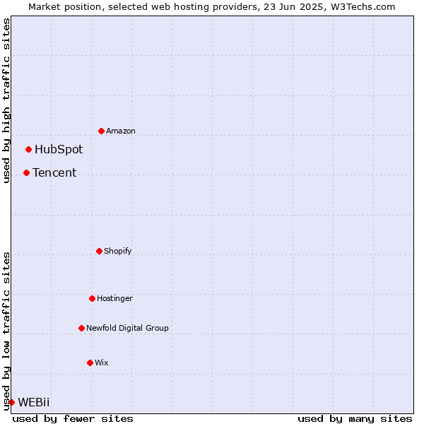 Market position of HubSpot vs. Tencent vs. WEBii