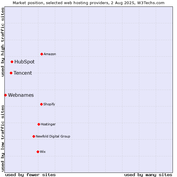 Market position of HubSpot vs. Tencent vs. Webnames