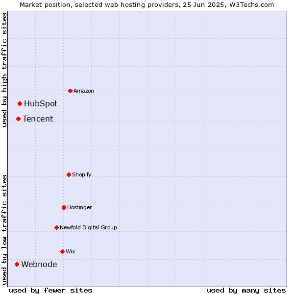 Market position of HubSpot vs. Tencent vs. Webnode