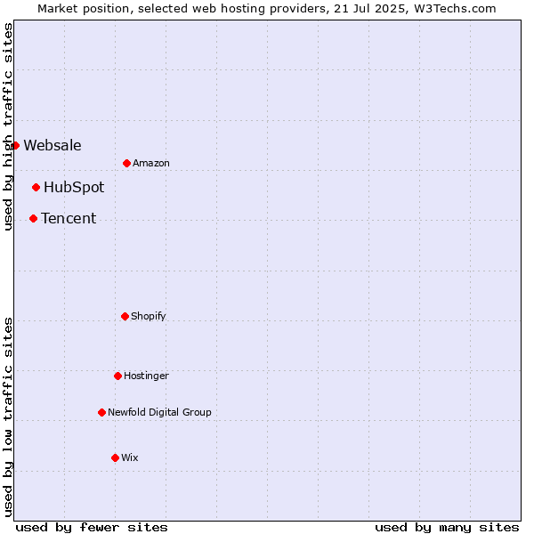 Market position of HubSpot vs. Tencent vs. Websale