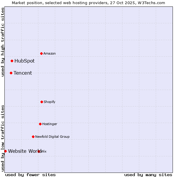 Market position of HubSpot vs. Tencent vs. Website World