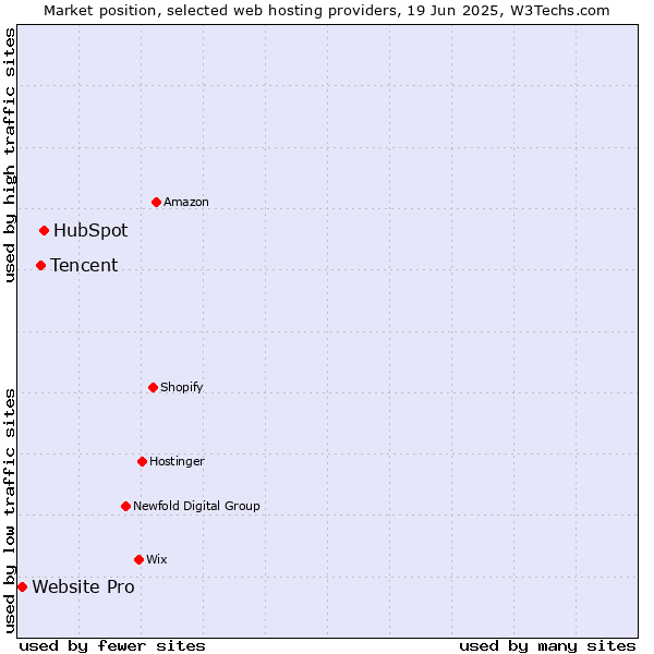 Market position of HubSpot vs. Tencent vs. Website Pro
