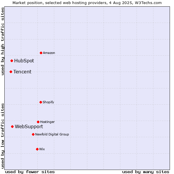 Market position of WebSupport vs. HubSpot vs. Tencent
