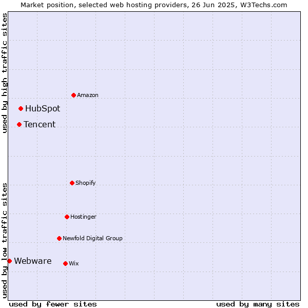 Market position of HubSpot vs. Tencent vs. Webware