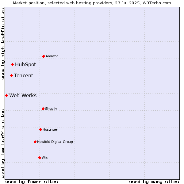 Market position of HubSpot vs. Tencent vs. Web Werks