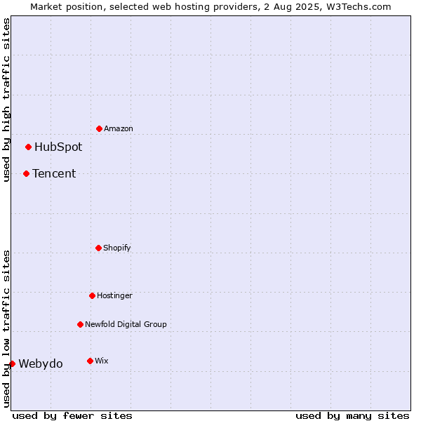 Market position of HubSpot vs. Tencent vs. Webydo