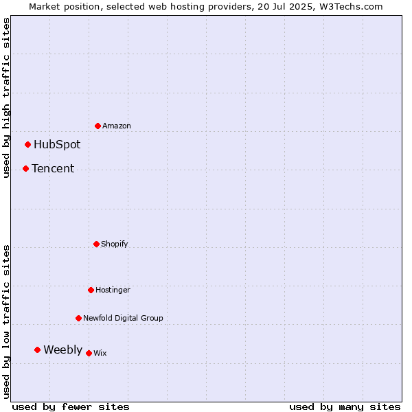 Market position of Weebly vs. HubSpot vs. Tencent