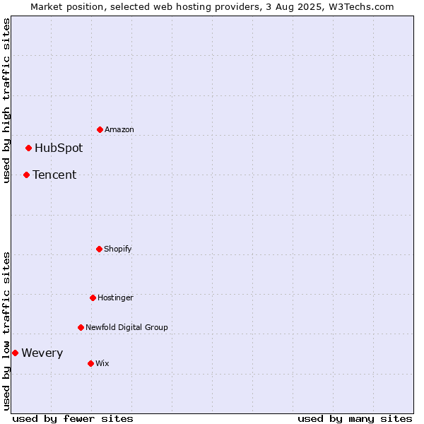 Market position of HubSpot vs. Tencent vs. Wevery