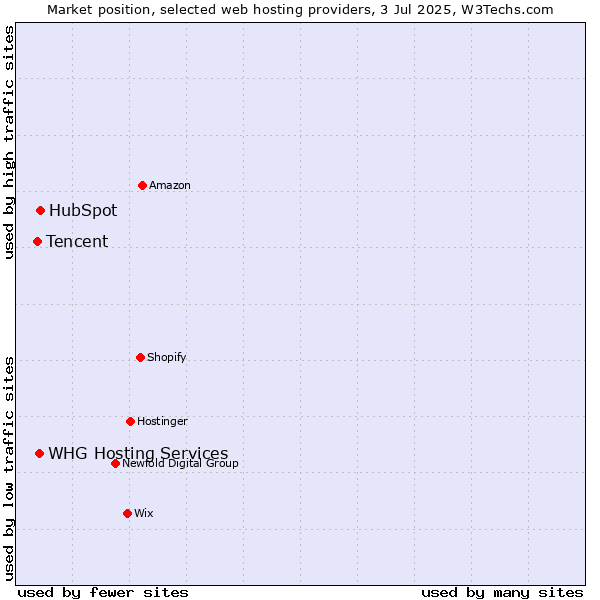 Market position of HubSpot vs. WHG Hosting Services vs. Tencent