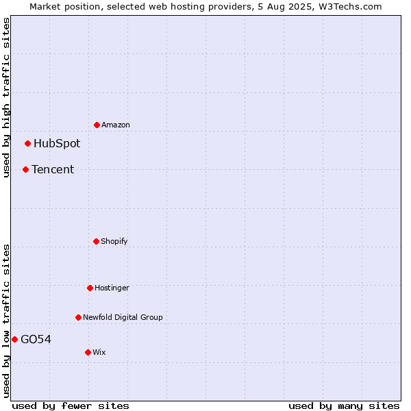 Market position of HubSpot vs. Tencent vs. GO54