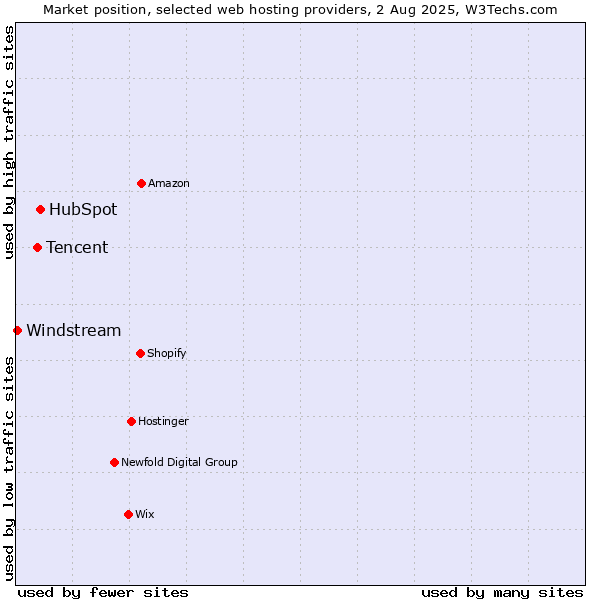 Market position of HubSpot vs. Tencent vs. Windstream