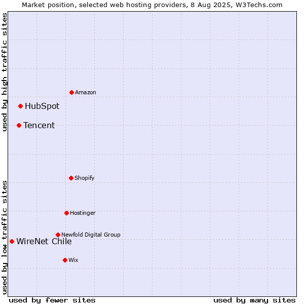 Market position of HubSpot vs. Tencent vs. WireNet Chile