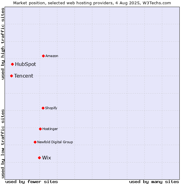 Market position of Wix vs. HubSpot vs. Tencent