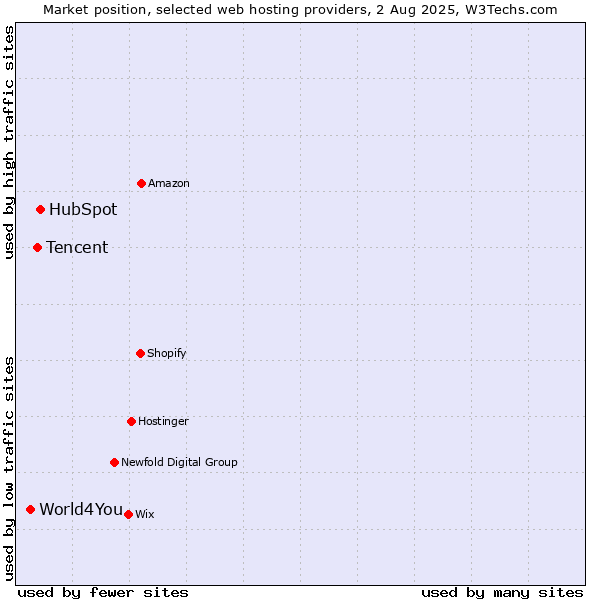Market position of HubSpot vs. Tencent vs. World4You