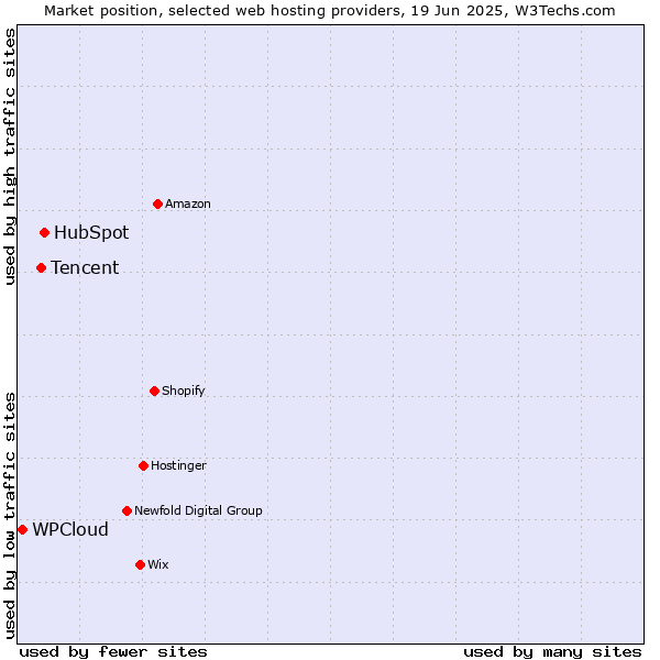 Market position of HubSpot vs. Tencent vs. WPCloud