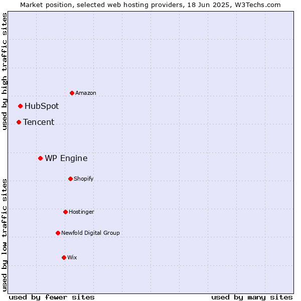 Market position of WP Engine vs. HubSpot vs. Tencent