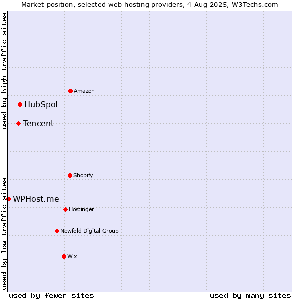 Market position of HubSpot vs. Tencent vs. WPHost.me