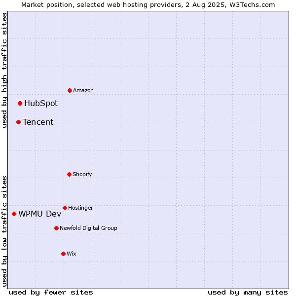 Market position of HubSpot vs. Tencent vs. WPMU Dev
