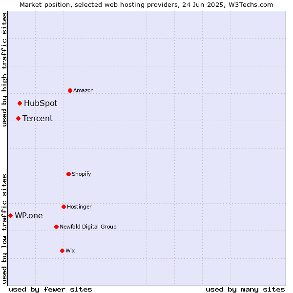 Market position of HubSpot vs. Tencent vs. WP.one