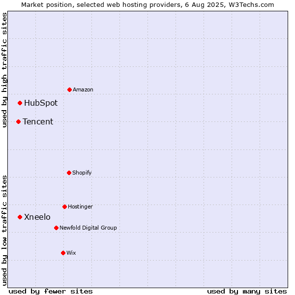 Market position of HubSpot vs. Xneelo vs. Tencent