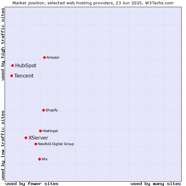 Market position of XServer vs. HubSpot vs. Tencent