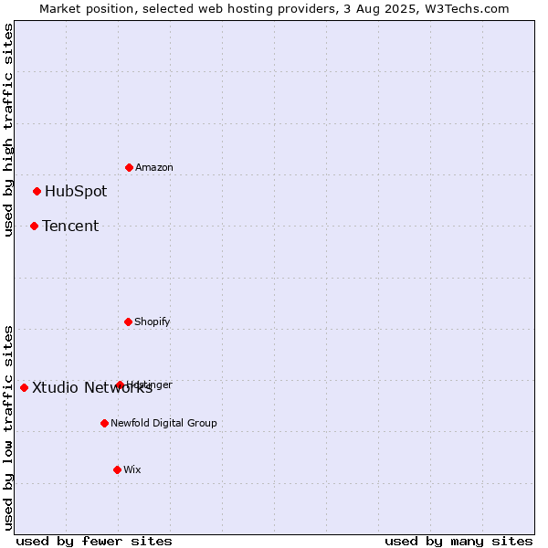 Market position of HubSpot vs. Tencent vs. Xtudio Networks