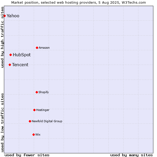 Market position of HubSpot vs. Tencent vs. Yahoo