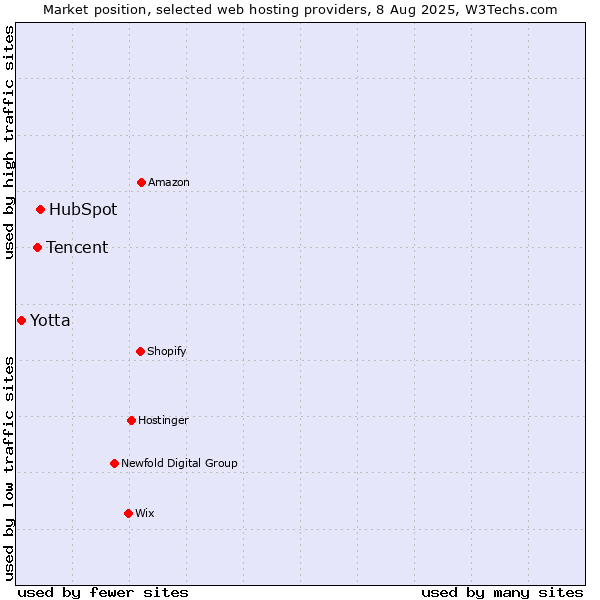 Market position of HubSpot vs. Tencent vs. Yotta
