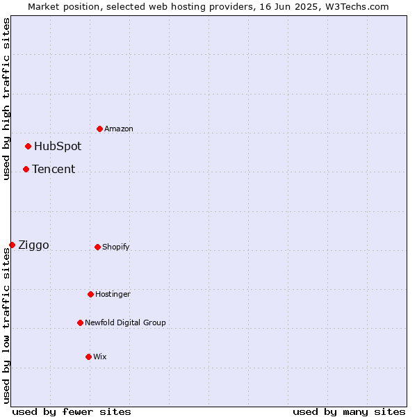 Market position of HubSpot vs. Tencent vs. Ziggo