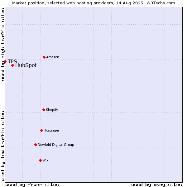 Market position of HubSpot vs. TPS