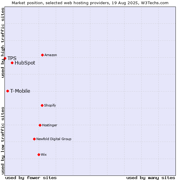 Market position of HubSpot vs. T-Mobile vs. TPS