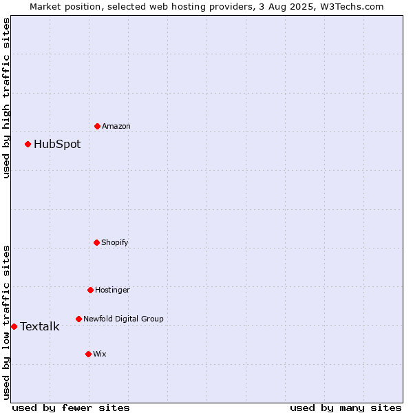 Market position of HubSpot vs. Textalk